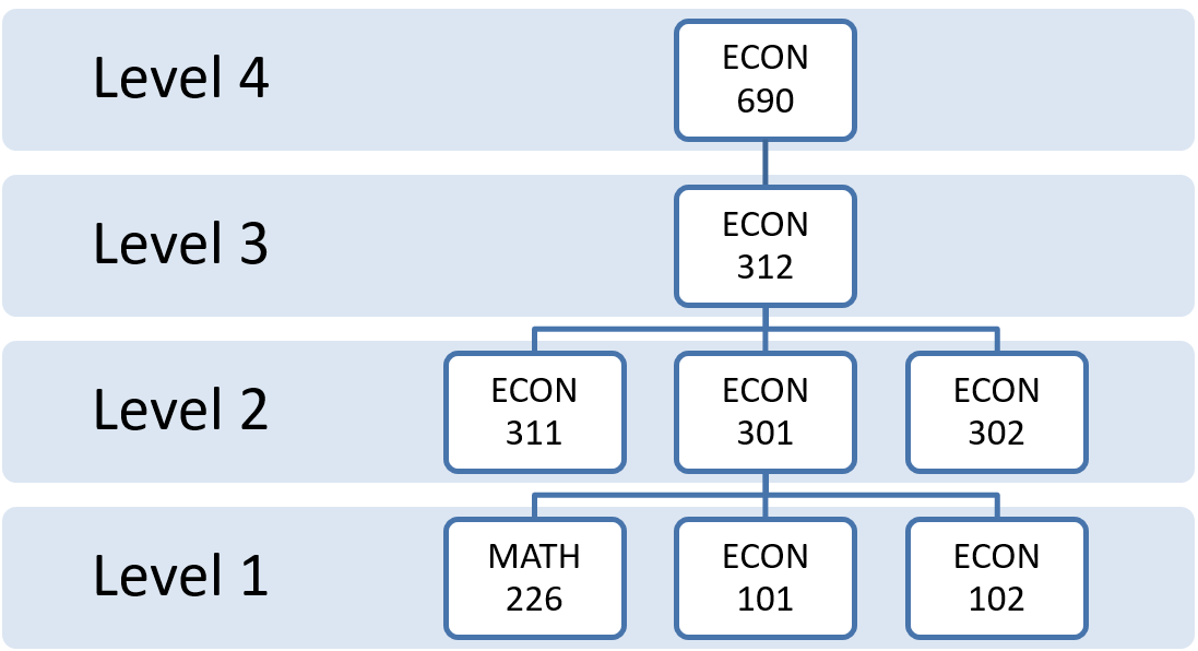 Econ Major Core Sequence Diagram