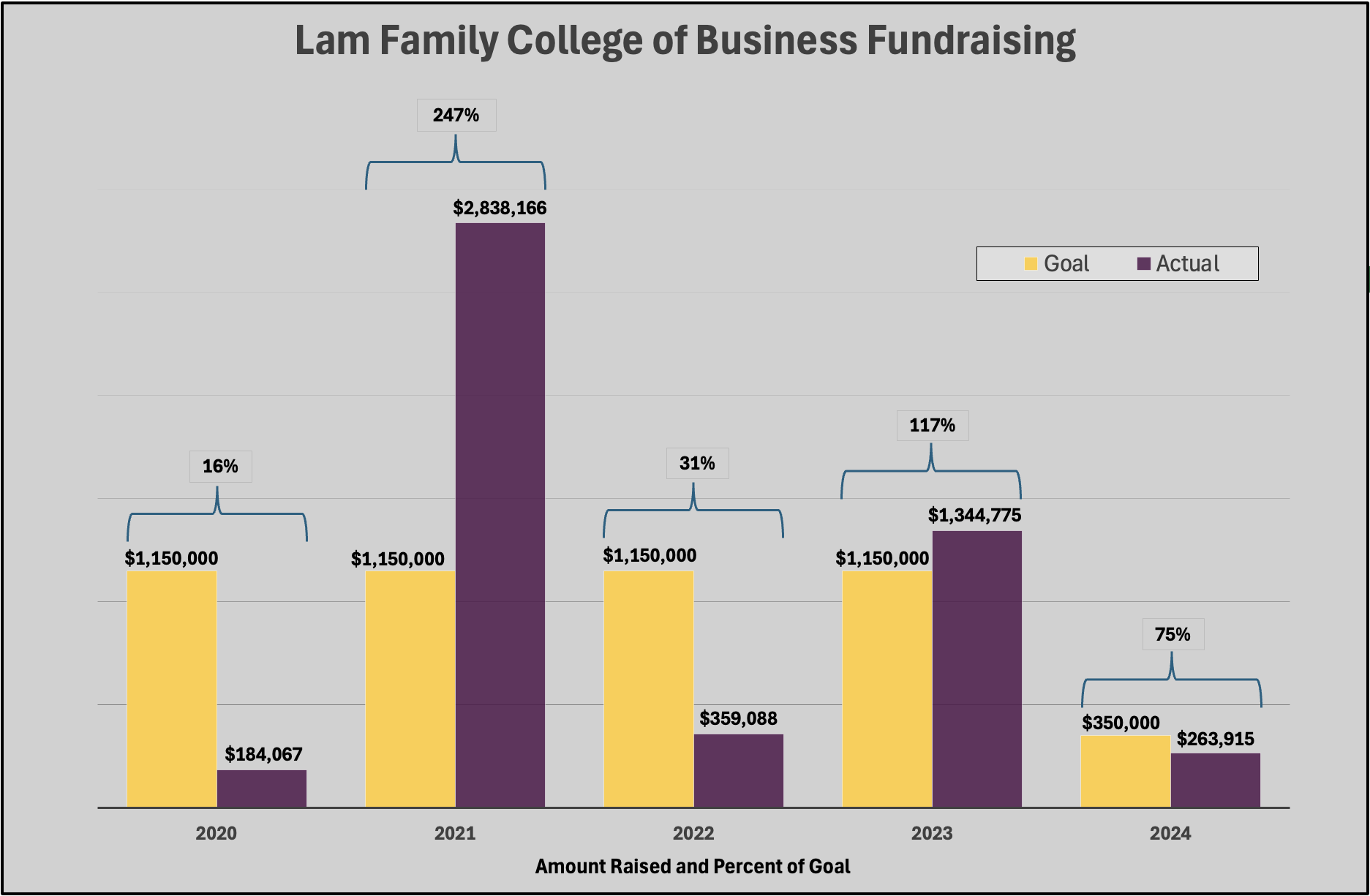 Bar graph of Lam Family College of Business fundraising goals vs. actuals for 2020-2024