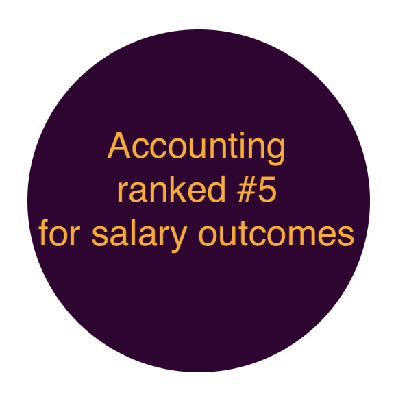 ACCOUNTING RANKED #5 FOR SALARY OUTCOMES