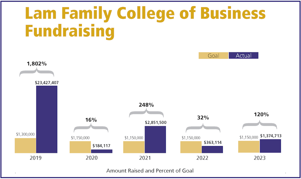Five-year fundraising chart for Annual Report 2022-2023