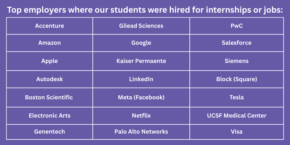 This is the list of 21 companies where SF State colleges are/were employed.