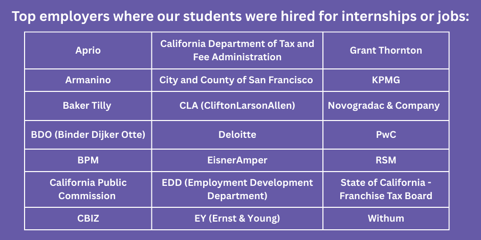 It is a table of top employers where LFCoB's graduates are employed.
