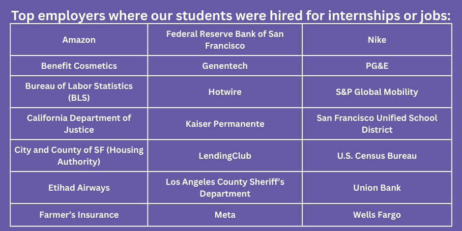 This is a list of top 21 employers where LFCoB college are/were employed.