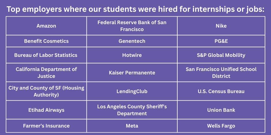 It is list of top employers for economics where LFCoB'S alumni are/were employed.