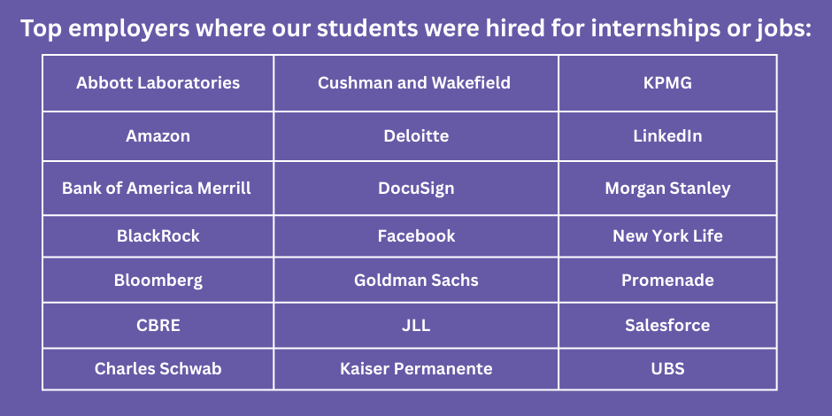 SF State Finance graduates are in high demand across banking, real estate, and global financial services. Here are some of the top employers who have hired our students.