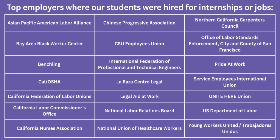 This is a list of top 21 employers where LFCoB's alumni are/were employed.