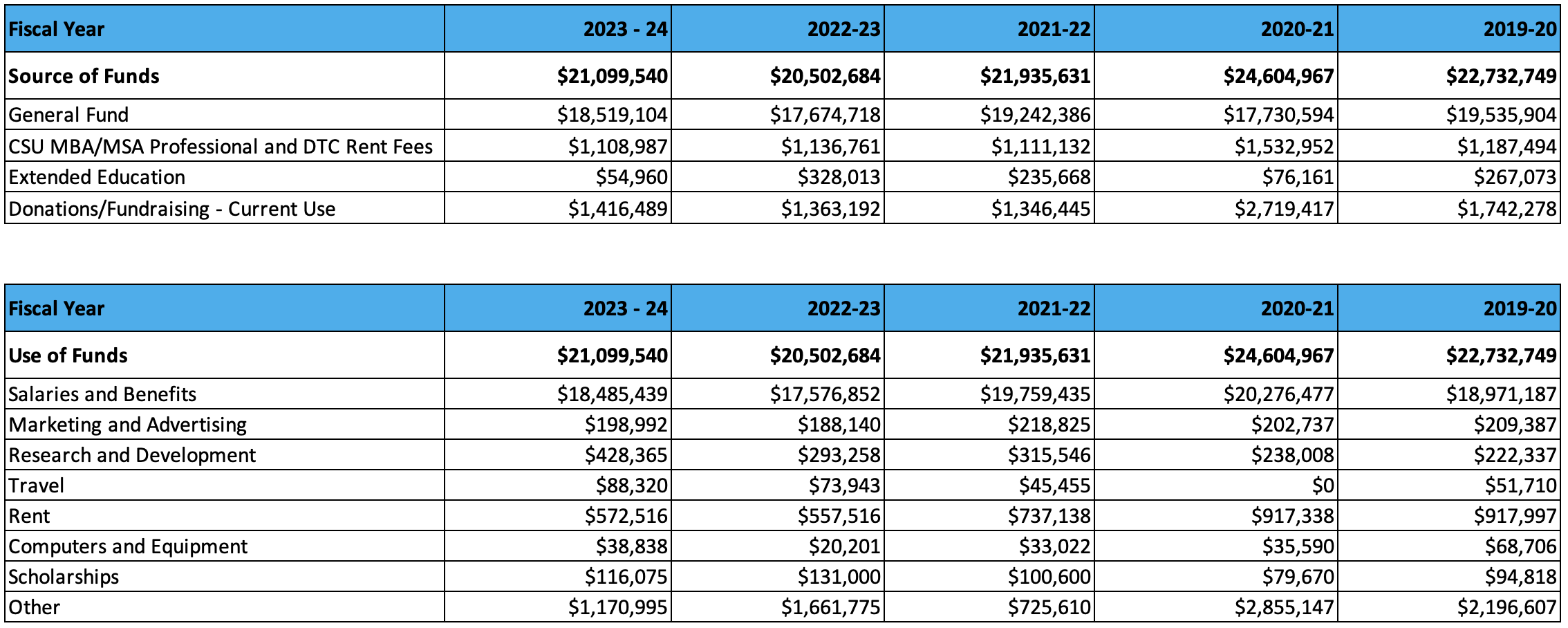 Financial Resources and Investments 2023-2024 five-year table