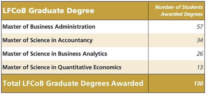 Table with number of degrees awarded for each LFCOB graduate program