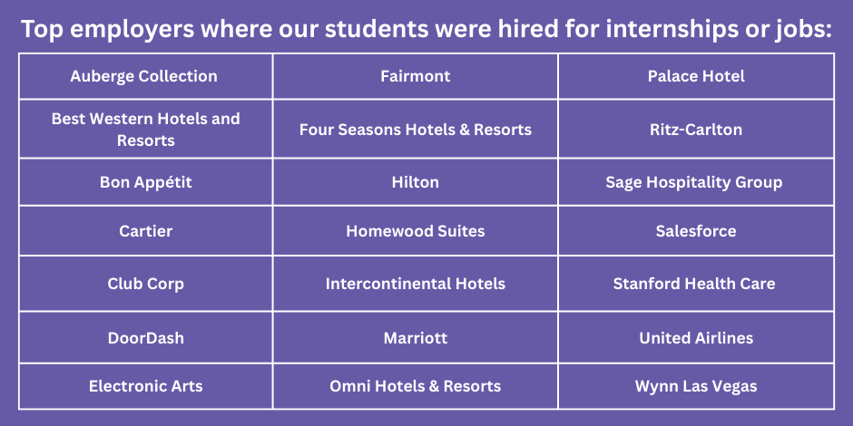 This is the list of top 21 employers where LFCoB Employers are/were hired.