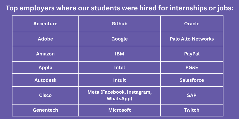 Here is the list of top 21 employers where our current and graduate Information Systems students were hired for internships or jobs.