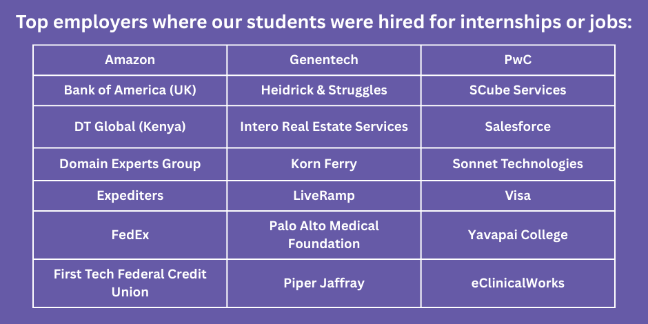 This is a list of  Top 21 Employers where LFCoB's alumni and current students are/ have been employed at.