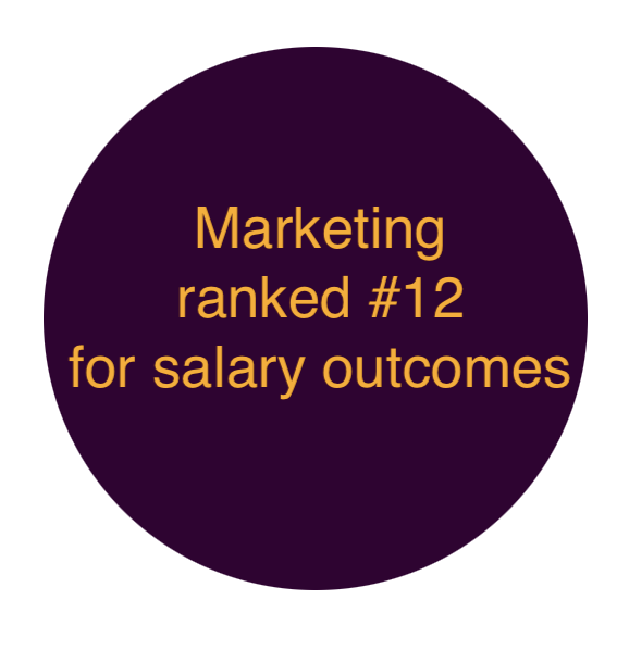 MARKETING RANKED #12 FOR SALARY OUTCOMES