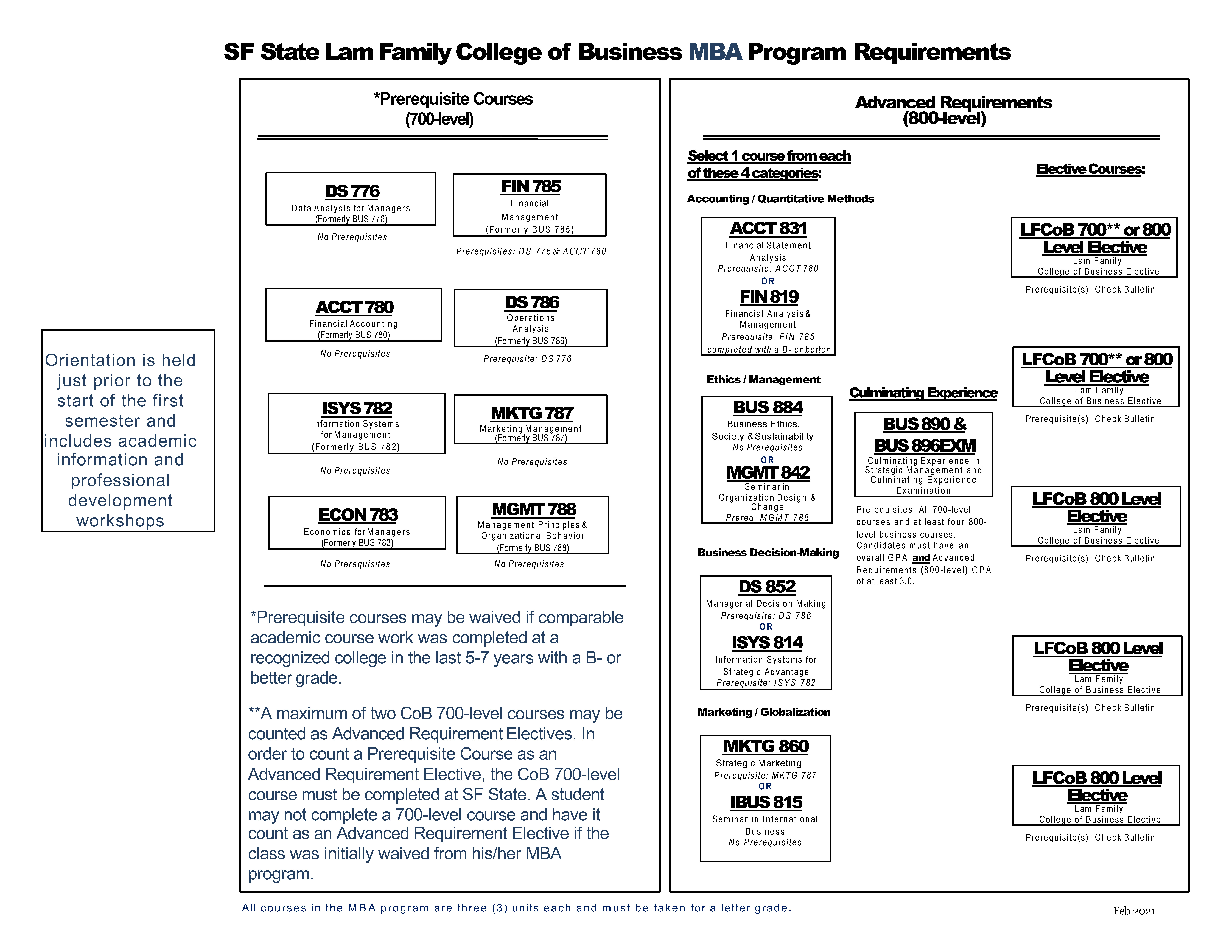 SFSU MBA Degree Requirements Flowchart