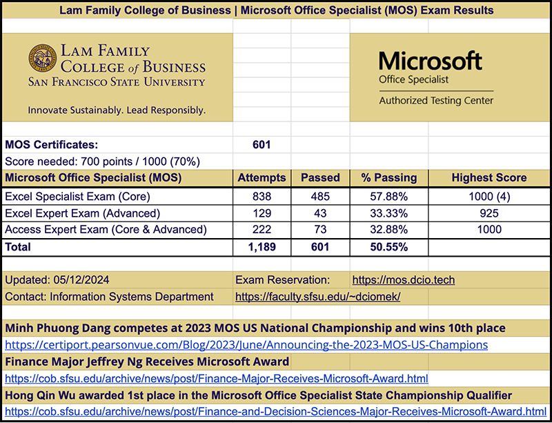 Table of number of Microsoft Office Specialist Certifications until May 2024 - 1150 attempts and 600+ certificates issued.