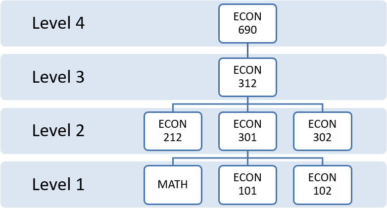 Major core courses sequence