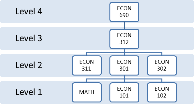 Econ Major Core Sequence Diagram