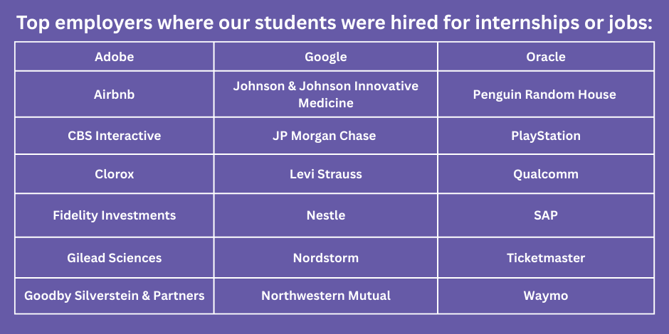 This is a list of 21 top employers where Marketing students and alumi are/were employed at. 