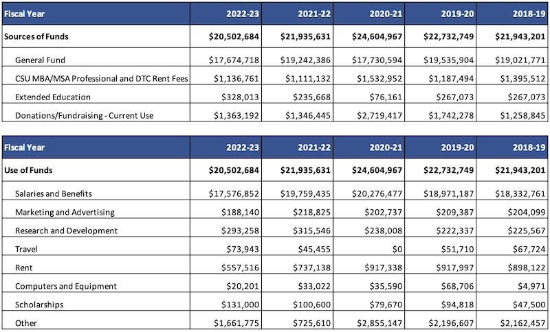 table with LFCOB financial resources and expenses for FY 2022-2023