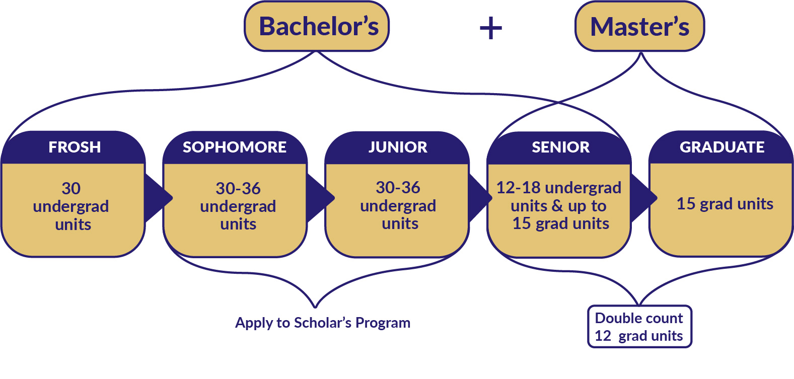 SF State Scholar Program chart