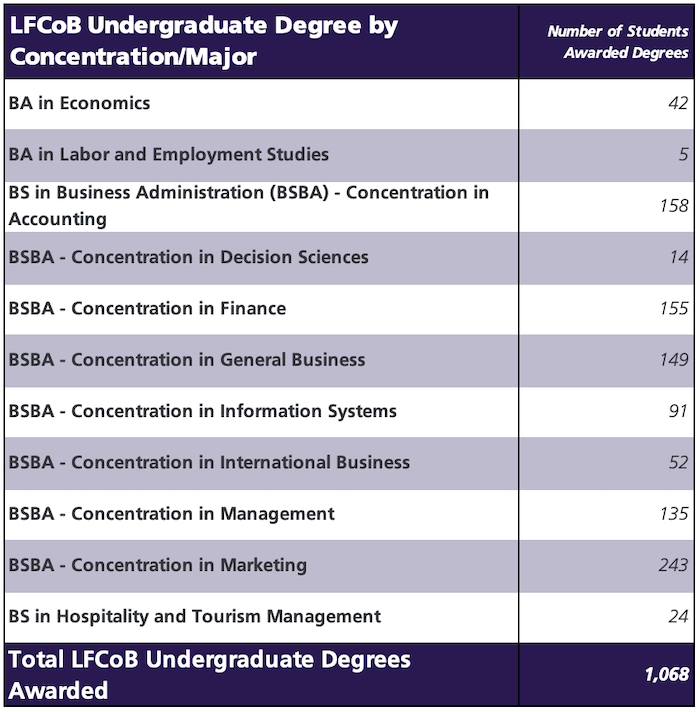 table with number of undergraduate degrees awarded by LFCOB concentration/major