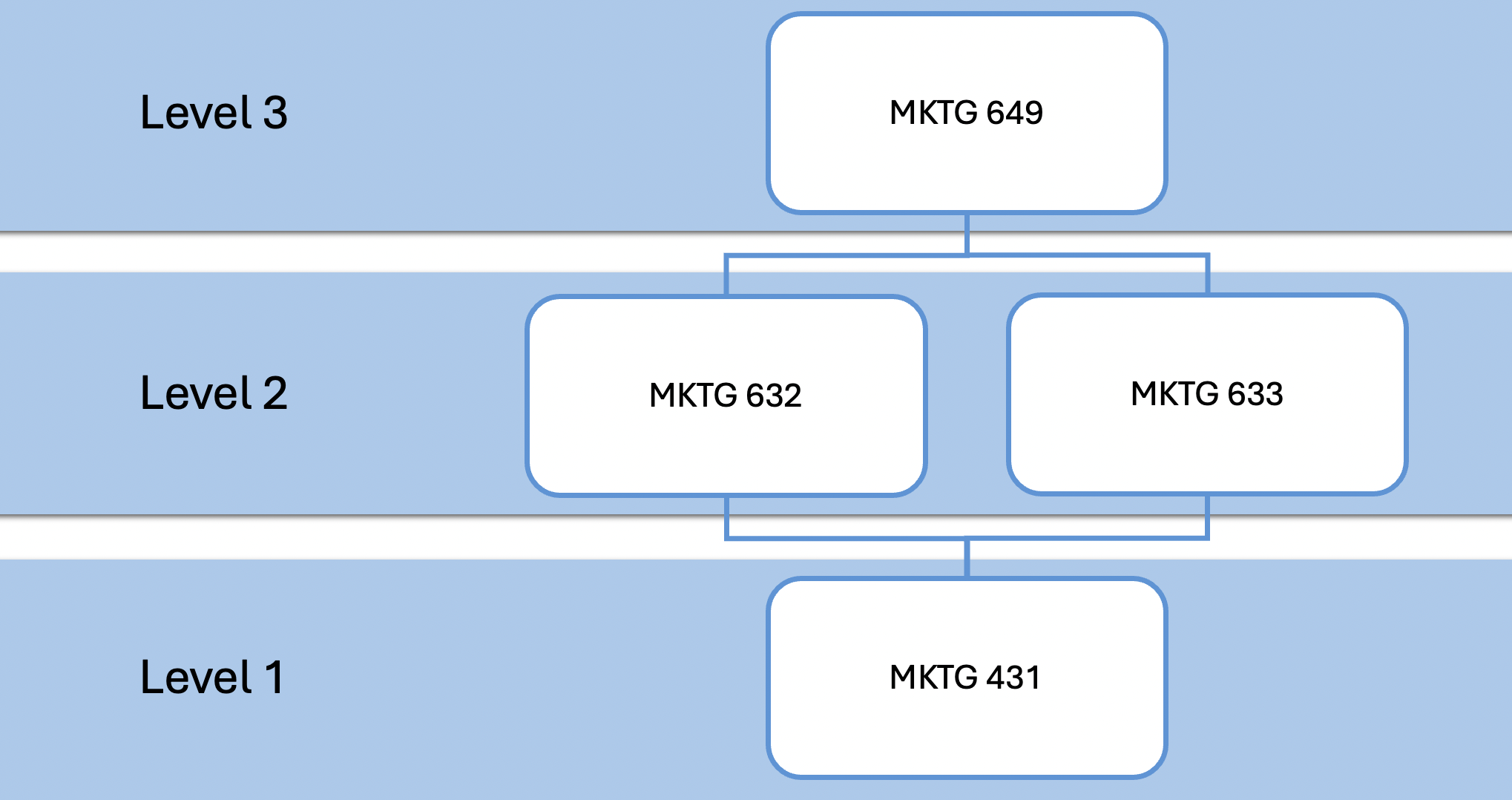 course level 
